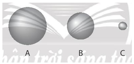 Quan sát hình sau 3 quả cầu A, B, C tượng trưng cho nguyên tử các nguyên tố helium, krypton và radon