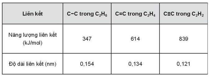 Năng lượng liên kết và độ dài liên kết của C – C và C = C và C ≡ C