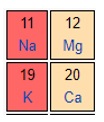 Cho các nguyên tố sau: K (Z = 19), N (Z = 7), Si (Z = 14), Mg (Z = 12)