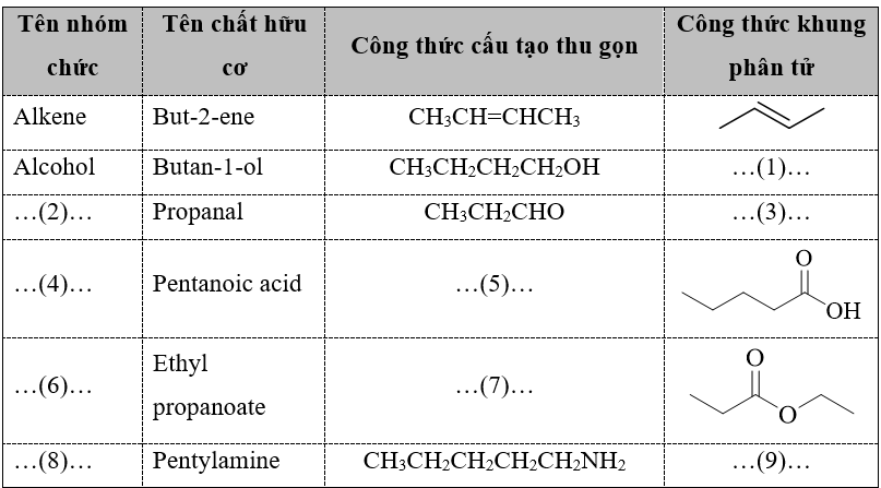 Điền các thông tin thích hợp vào ô trống để hoàn thành bảng dưới đây