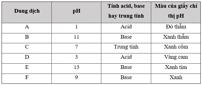 Bảng dưới đây là kết quả đo pH của các dung dịch bằng máy đo pH