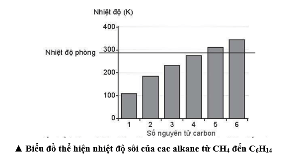 Quan sát biểu đồ thể hiện nhiệt độ sôi của 6 alkane đầu tiên