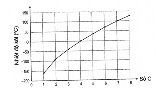 Đồ thị dưới đây thể hiện mối tương quan giữa nhiệt độ sôi và số nguyên tử carbon