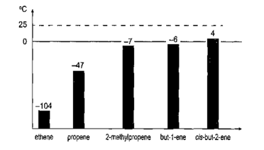Biểu đồ dưới đây thể hiện mối tương quan giữa nhiệt độ sôi và số nguyên tử carbon trong phân tử alkene