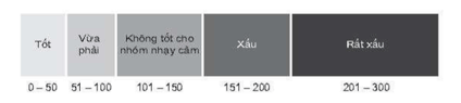 AQI (Air Quality Index - chỉ số chất lượng không khí) được xem là thước đo mức độ ô nhiễm không khí