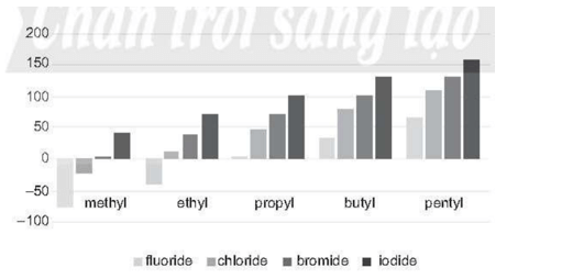 Biểu đồ dưới đây biểu diễn nhiệt độ sôi (°C) của một số loại dẫn xuất halogen