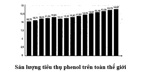 Thị trường tiêu thụ phenol trên toàn thế giới khoảng 11,37 triệu tấn trong năm 2021