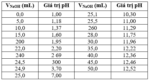 Trong phương pháp chuẩn độ acid - base xung quanh điểm tương đương