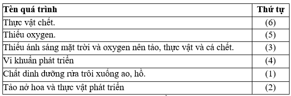 Hãy sắp xếp theo đúng trình tự diễn biến quá trình hình thành hiện tượng phú dưỡng