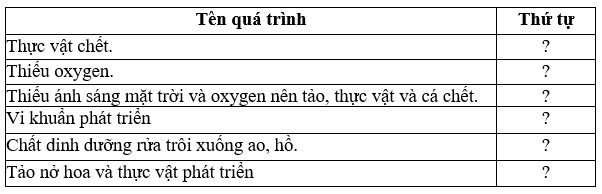 Hãy sắp xếp theo đúng trình tự diễn biến quá trình hình thành hiện tượng phú dưỡng