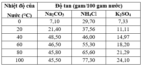 Bảng dưới đây cho biết độ tan của ba muối trong nước 