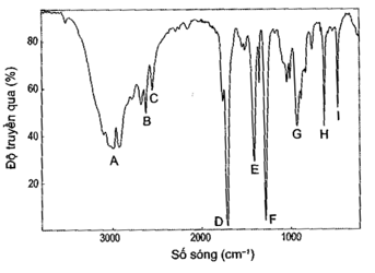 Phổ hồng ngoại (IR) của hợp chất hữu cơ (Y)° có công thức phân tử là C2H4O2
