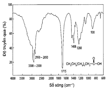 Heptanoic acid được ứng dụng trong mĩ phẩm nước hoa