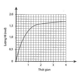 Trong một bình kín xảy ra cân bằng hoá học sau: H2(g) + I2(g) ⇌ 2HI(g)