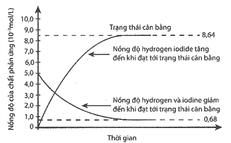 Cho 5 mol H2 và 5 mol I2 vào bình kín dung tích 1 lít và nung nóng đến 227oC