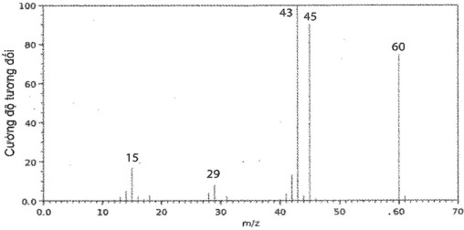 Hình sau đây là phổ khối lượng của phân tử acetic acid