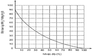 Sự phụ thuộc của độ tan khí ammonia trong nước vào nhiệt độ được mô tả ở hình bên