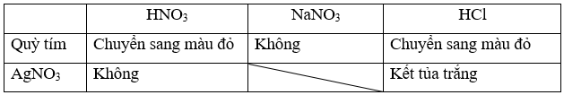 Viết phương trình hoá học xảy ra khi cho dung dịch HNO3 loãng lần lượt tác dụng với các chất NaHCO3 Cu