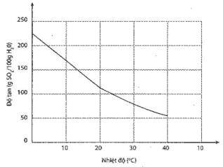 Sự phụ thuộc của độ tan khí sulfur dioxide trong nước vào nhiệt độ được mô tả ở đồ thị bên