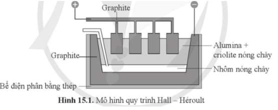 Trong công nghiệp nhôm được điều chế bằng cách điện phân nóng chảy hỗn hợp alumina