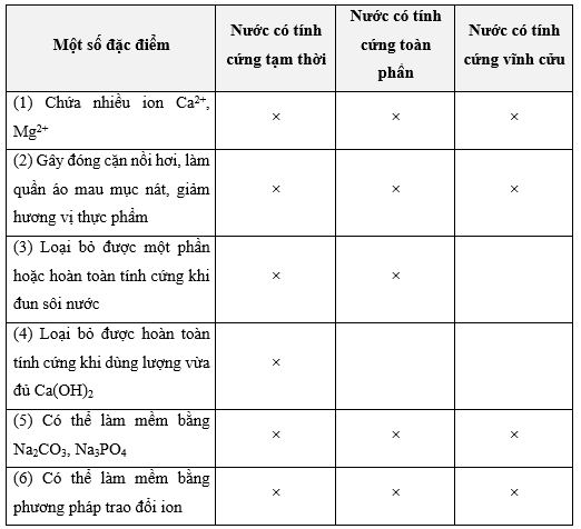 Hoàn thành bảng sau bằng cách điền dấu × vào ô ứng với thông tin đúng