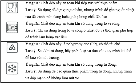 Hãy quan sát kí hiệu trên vật liệu chất dẻo như hình bên tìm hiểu và cho biết thành phần