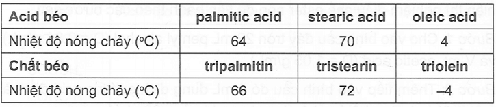 Cho bảng số liệu sau. Viết công thức cấu tạo các chất béo trong bảng trên