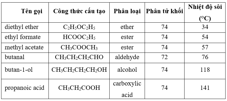 Bổ sung thông tin và hoàn thiện bảng theo mẫu trên. Nhiệt độ sôi của một số hợp chất hữu cơ