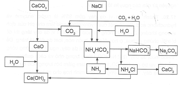 Sơ đồ dưới đây mô tả quá trình Solvay để điều chế Na2CO3 trong công nghiệp