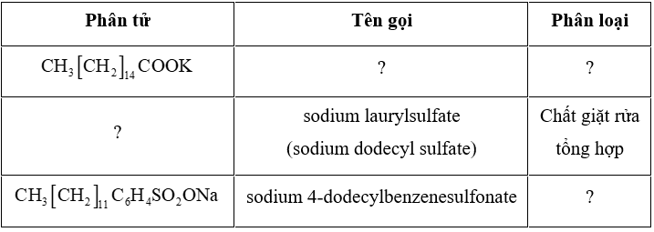 Hoàn thiện thông tin trong bảng sau trang 14 SBT Hoá học 12