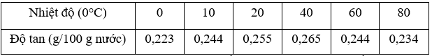 Cho độ tan của CaSO4.2H2O trong nước ở các nhiệt độ như sau trang 96 SBT Hóa học 12