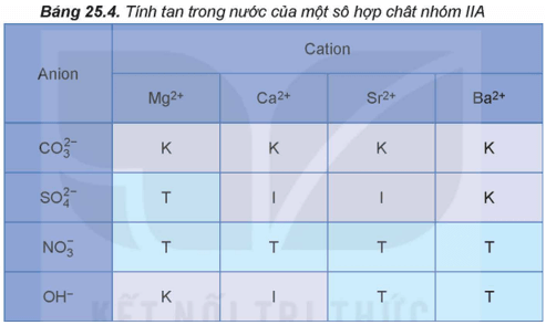 Ở nhiệt độ phòng, muối nào sau đây dễ tan trong nước trang 94 SBT Hóa học 12
