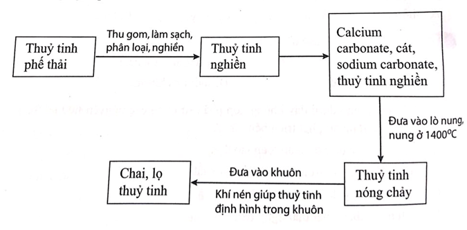 Sách bài tập Khoa học tự nhiên lớp 6 Bài 8: Một số vật liệu, nhiên liệu và nguyên liệu thông dụng vật liệu | Cánh diều Giải SBT Khoa học tự nhiên 6