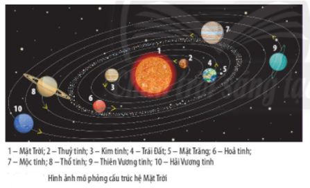 Bài 45: Hệ Mặt Trời và Ngân Hà