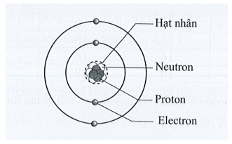 Gọi tên các thành phần của một nguyên tử được mô tả như hình 1.1 trang 4 SBT KHTN 7 (ảnh 2)