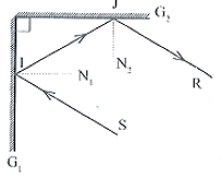 Hai gương G1 và G2 đặt vuông góc nhau mặt phản xạ quay vào nhau (ảnh 2)