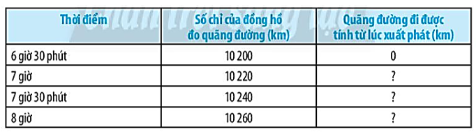 Bảng dưới đây cho biết số chỉ của đồng hồ đo quãng đường trên một xe máy
