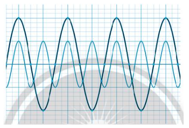 Hình dưới đây là đồ thị dao động âm của một sóng âm trên màn hình dao động kí