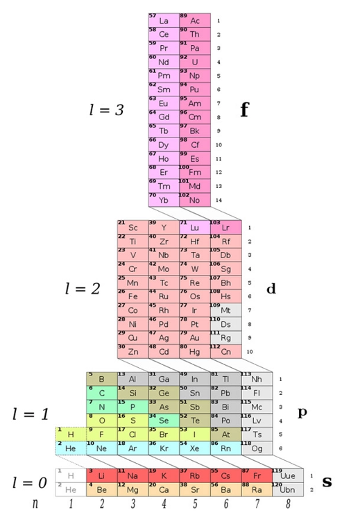 Không chỉ riêng nhà khoa học Mendeleev thành công trong việc xây dựng bảng tuần hoàn