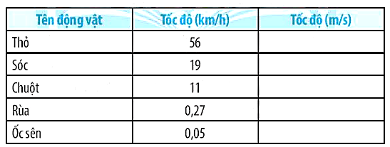 Bảng dưới đây cho biết tốc độ mà một số động vật trên cạn có thể đạt tới