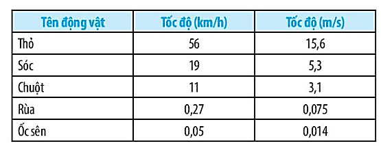 Bảng dưới đây cho biết tốc độ mà một số động vật trên cạn có thể đạt tới