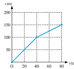 Một con rái cá bơi trên một dòng sông được quãng đường 100m trong 40s