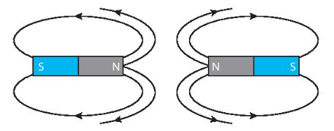 Hãy vẽ một số đường sức từ trong khoảng giữa hai nam châm đặt gần nhau (Hình 19.3)