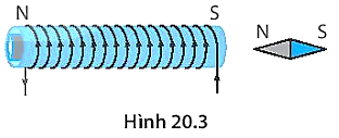 Một kim nam châm đặt trước đầu ống dây của nam châm điện (Hình 20.3)