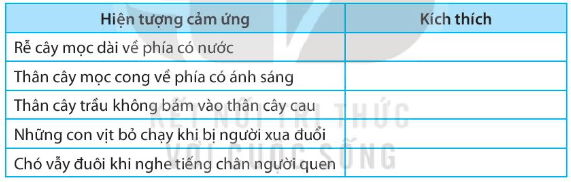 Hoàn thành thông tin trong bảng theo mẫu sau trang 76 sách bài tập KHTN 7