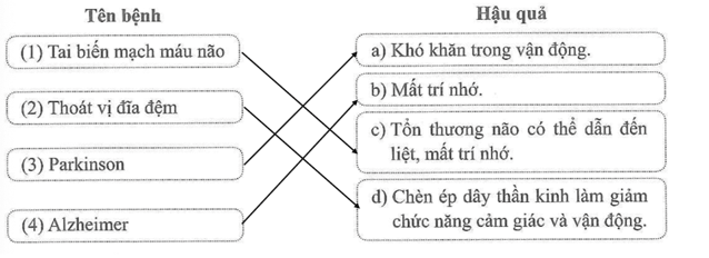 Nối tên bệnh với hậu quả do bệnh đó gây ra cho phù hợp