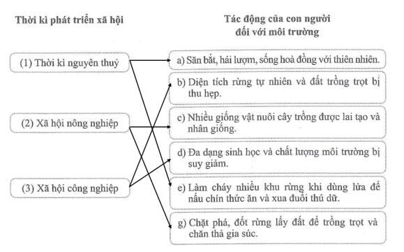 Nối mỗi thời kì phát triển xã hội với các tác động của con người đối với môi trường