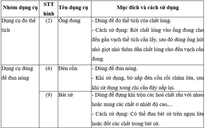 Lựa chọn các dụng cụ trong hình 1 sắp xếp theo nhóm tên mục đích cách sử dụng