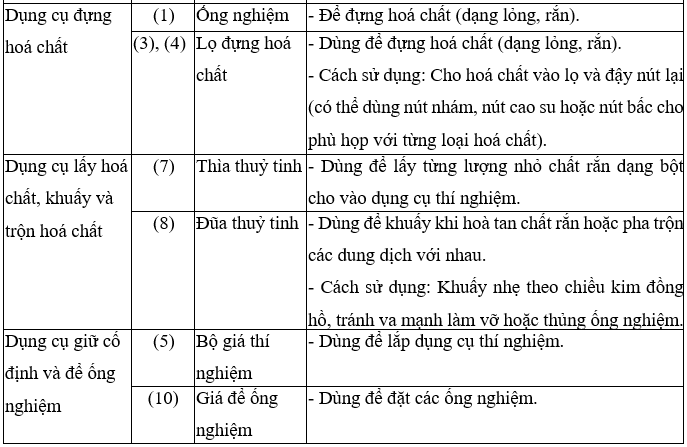 Lựa chọn các dụng cụ trong hình 1 sắp xếp theo nhóm tên mục đích cách sử dụng