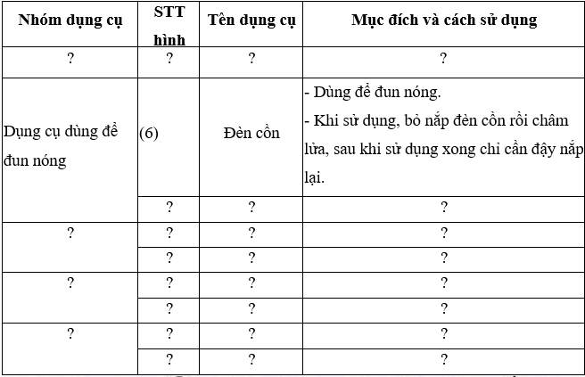 Lựa chọn các dụng cụ trong hình 1 sắp xếp theo nhóm tên mục đích cách sử dụng